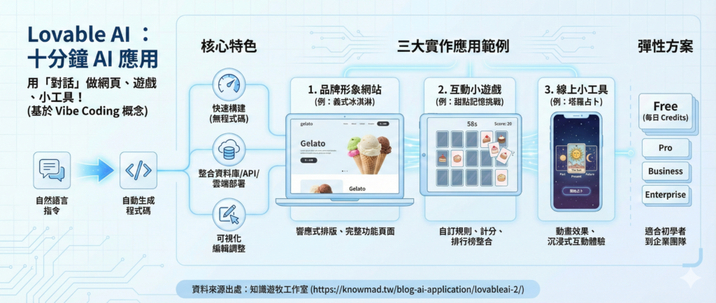 知識遊牧工作室
部落格
十分鐘 AI 應用-AI 幫你做網頁、遊戲、小工具?!超強的 Lovable AI