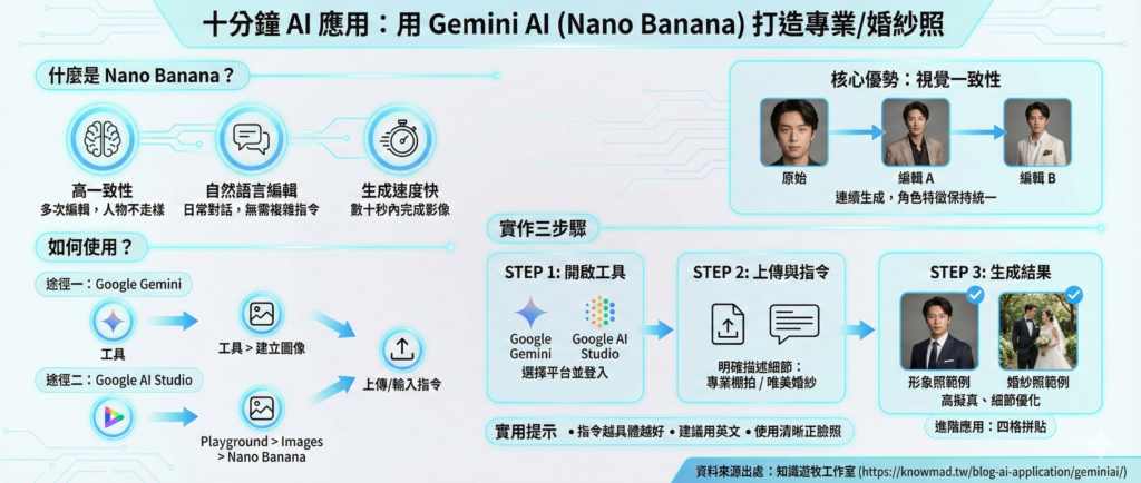 知識遊牧工作室
部落格
十分鐘 AI 應用－如何透過三個步驟，用Gemini AI (Nano Banana)幫你做形象照、婚紗照