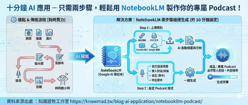知識遊牧工作室
部落格
十分鐘 AI 應用－只需兩步驟，輕鬆用 NotebookLM 製作你的專屬 Podcast！