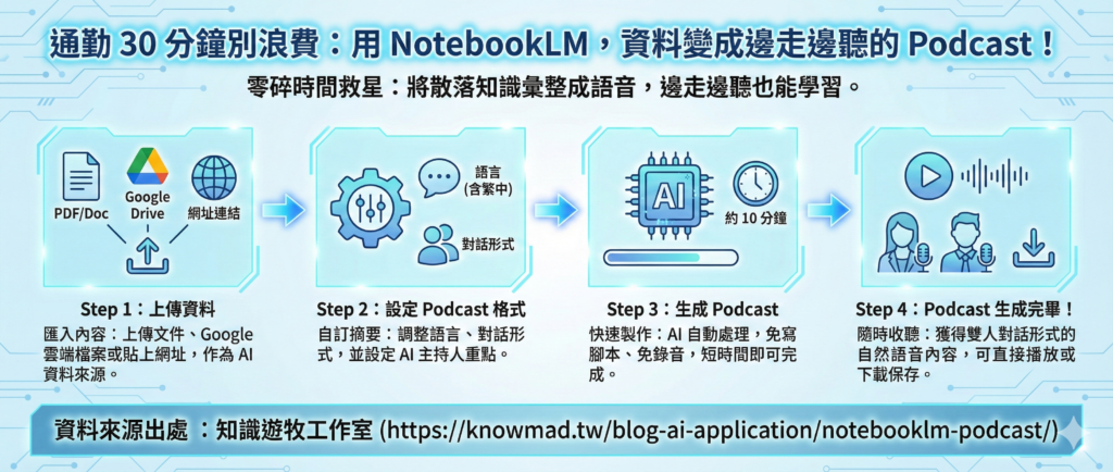 十分鐘 AI 應用-通勤 30 分鐘別浪費:用NotebookLM,資料變成邊走邊聽的 Podcast